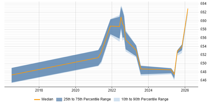 Contractor hourly rate distribution trend for jobs in the UK citing Postman