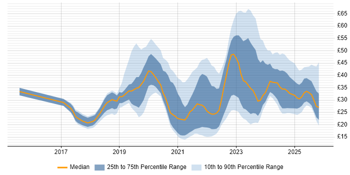 Contractor hourly rate distribution trend for jobs in the UK citing Power BI