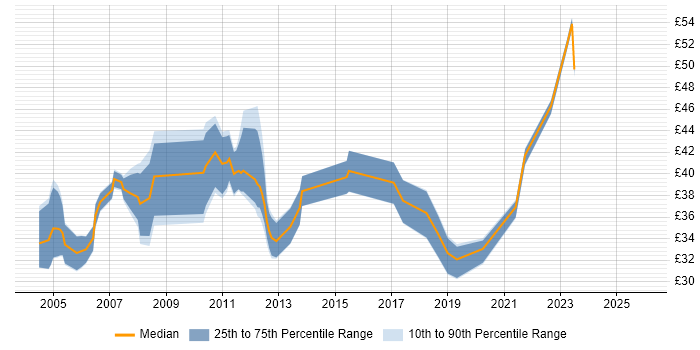 Contractor hourly rate distribution trend for jobs in the UK citing Power Management