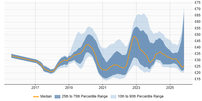 Contractor hourly rate distribution trend for jobs in the UK citing Power Platform