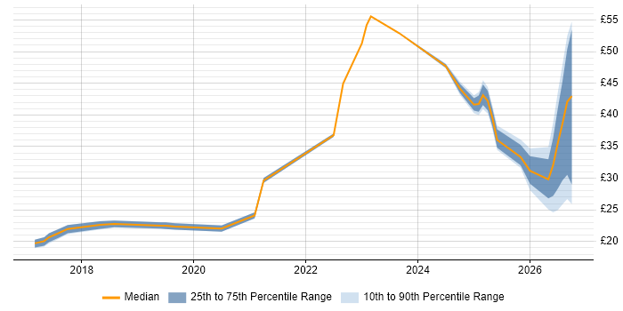 Contractor hourly rate distribution trend for jobs in the UK citing Power Query
