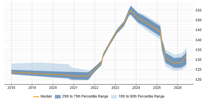 Contractor hourly rate distribution trend for jobs in the UK citing PowerApps
