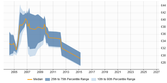 Contractor hourly rate distribution trend for jobs in the UK citing PowerBuilder