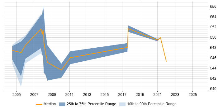 Contractor hourly rate distribution trend for jobs in the UK citing PowerCenter