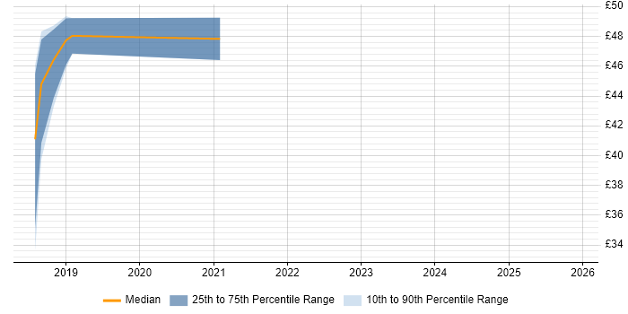 Contractor hourly rate distribution trend for PowerShell Developer job vacancies in the UK