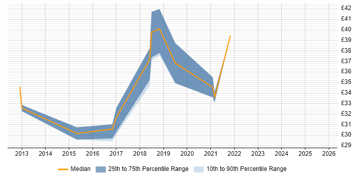 Contractor hourly rate distribution trend for PowerShell Engineer job vacancies in the UK