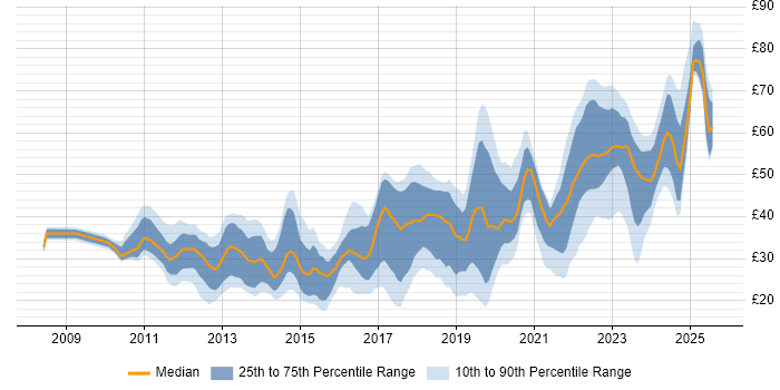 Contractor hourly rate distribution trend for jobs in the UK citing PowerShell Contractor hourly rate distribution trend for jobs in the UK citing PowerShell