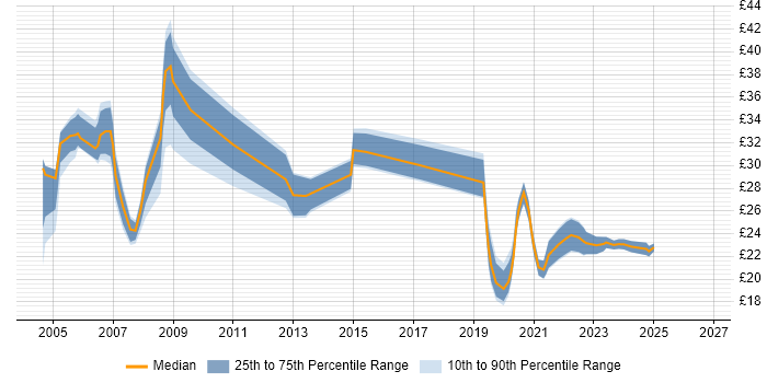 Contractor hourly rate distribution trend for jobs in the UK citing PPP