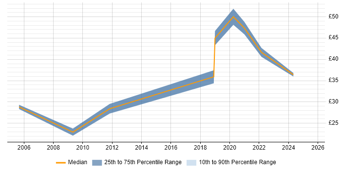 Contractor hourly rate distribution trend for jobs in the UK citing Predictive Analysis Contractor hourly rate distribution trend for jobs in the UK citing Predictive Analysis