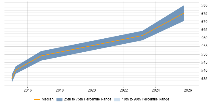 Contractor hourly rate distribution trend for Presales Solution Architect job vacancies in the UK