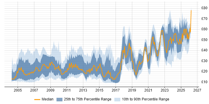 Contractor hourly rate distribution trend for jobs in the UK citing Presentation Skills