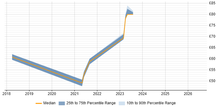 Contractor hourly rate distribution trend for jobs in the UK citing Presto