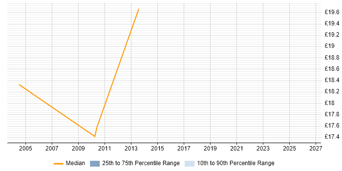 Contractor hourly rate distribution trend for Pricing Manager job vacancies in the UK