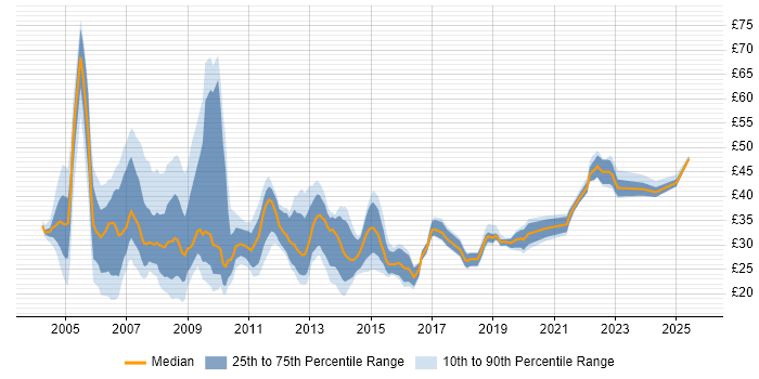 Contractor hourly rate distribution trend for jobs in the UK citing PRINCE2 Certification