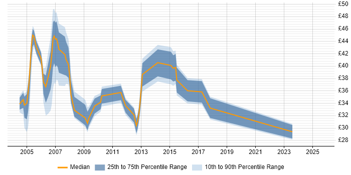 Contractor hourly rate distribution trend for PRINCE2 Project Manager job vacancies in the UK