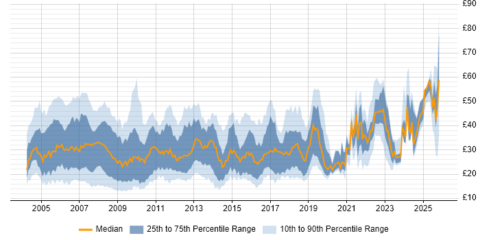 Contractor hourly rate distribution trend for jobs in the UK citing PRINCE2