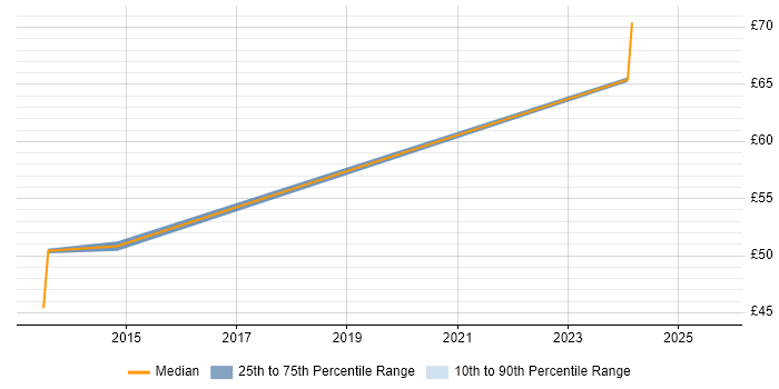 Contractor hourly rate distribution trend for Principal Developer job vacancies in the UK