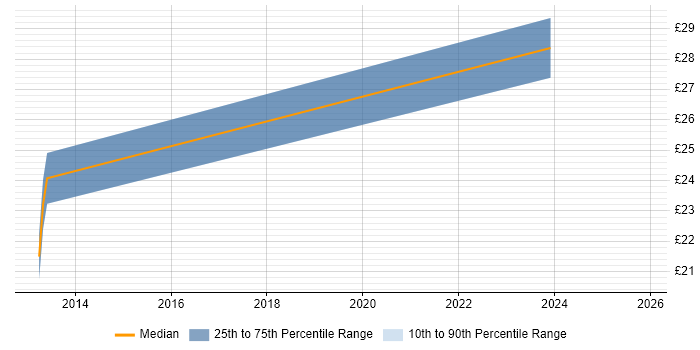Contractor hourly rate distribution trend for Principal Project Manager job vacancies in the UK