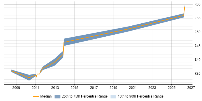 Contractor hourly rate distribution trend for Principal Test Engineer job vacancies in the UK