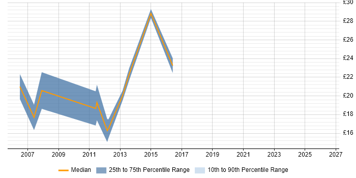 Contractor hourly rate distribution trend for Print Designer job vacancies in the UK