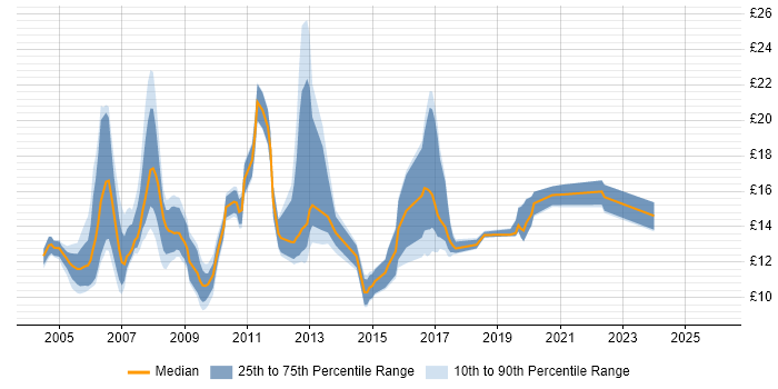 Contractor hourly rate distribution trend for Printer Engineer job vacancies in the UK