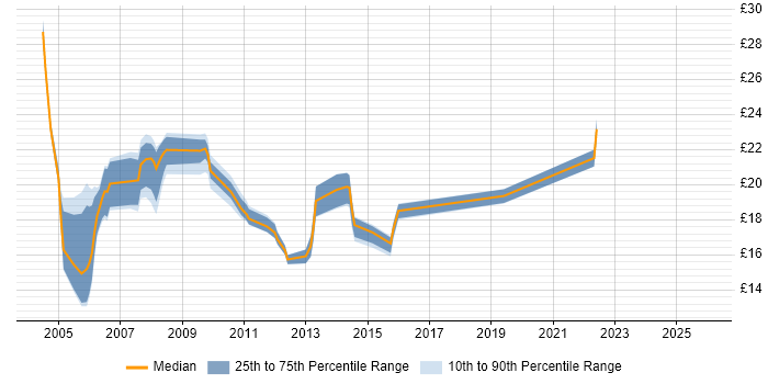 Contractor hourly rate distribution trend for Problem Analyst job vacancies in the UK