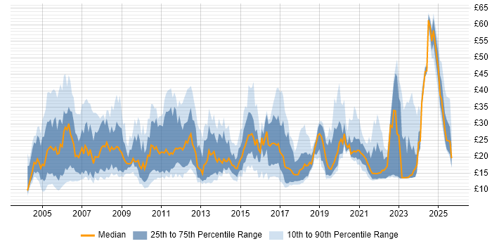 Contractor hourly rate distribution trend for jobs in the UK citing Problem Management Contractor hourly rate distribution trend for jobs in the UK citing Problem Management