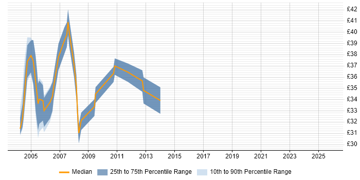 Contractor hourly rate distribution trend for jobs in the UK citing ProC