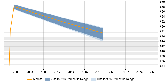 Contractor hourly rate distribution trend for jobs in the UK citing Process Architecture