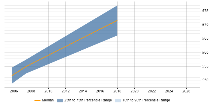 Contractor hourly rate distribution trend for Process Improvement Manager job vacancies in the UK