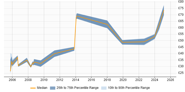 Contractor hourly rate distribution trend for Process Manager job vacancies in the UK