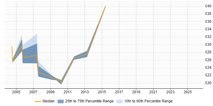 Contractor hourly rate distribution trend for Process Mapping Analyst job vacancies in the UK