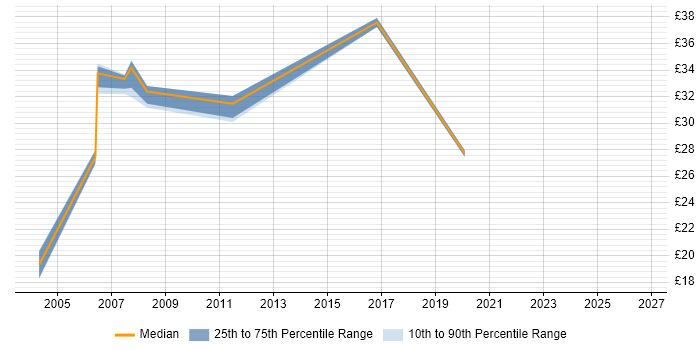 Contractor hourly rate distribution trend for Process Modeller job vacancies in the UK