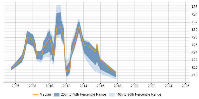 Contractor hourly rate distribution trend for jobs in the UK citing ProCurve Contractor hourly rate distribution trend for jobs in the UK citing ProCurve