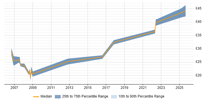 Contractor hourly rate distribution trend for Product Assurance Engineer job vacancies in the UK Contractor hourly rate distribution trend for Product Assurance Engineer job vacancies in the UK