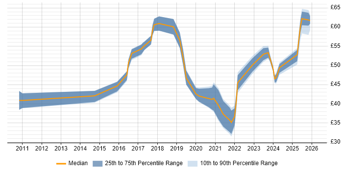 Contractor hourly rate distribution trend for jobs in the UK citing Product Backlog