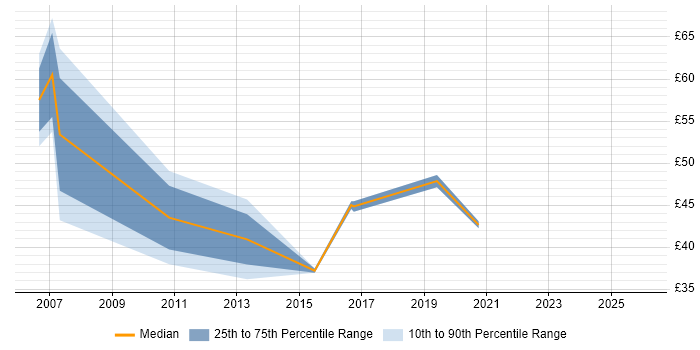 Contractor hourly rate distribution trend for Product Business Analyst job vacancies in the UK