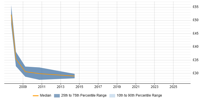Contractor hourly rate distribution trend for Product Consultant job vacancies in the UK