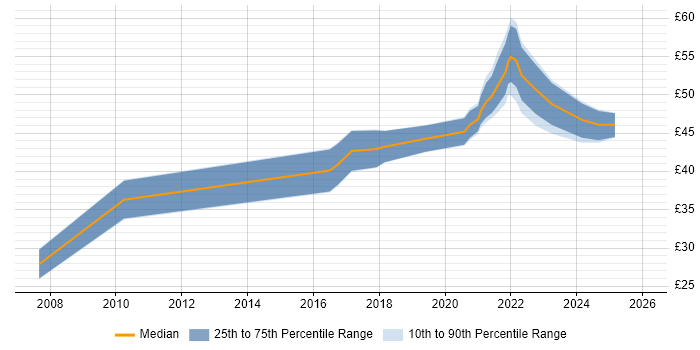Contractor hourly rate distribution trend for Product Designer job vacancies in the UK