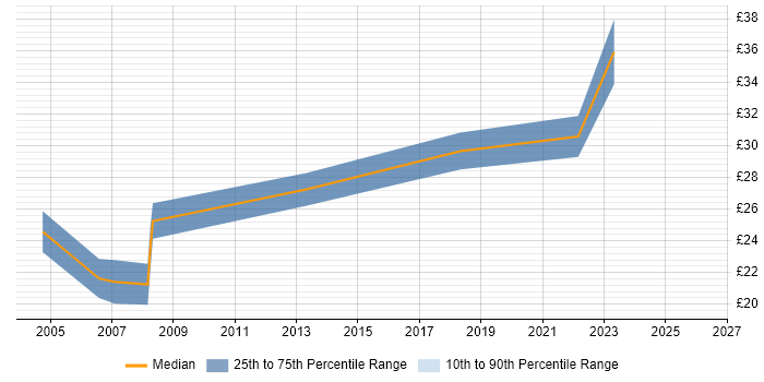 Contractor hourly rate distribution trend for Product Development Engineer job vacancies in the UK