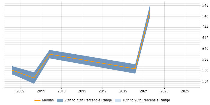 Contractor hourly rate distribution trend for Product Development Manager job vacancies in the UK