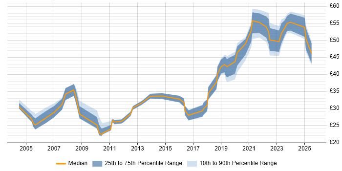 Contractor hourly rate distribution trend for Product Manager job vacancies in the UK