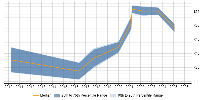 Contractor hourly rate distribution trend for Product Marketing Manager job vacancies in the UK
