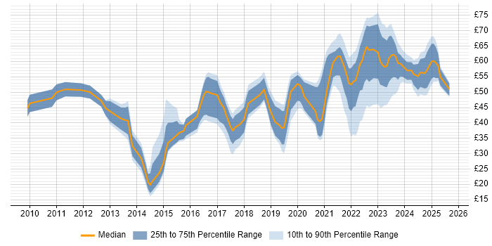 Contractor hourly rate distribution trend for jobs in the UK citing Product Ownership