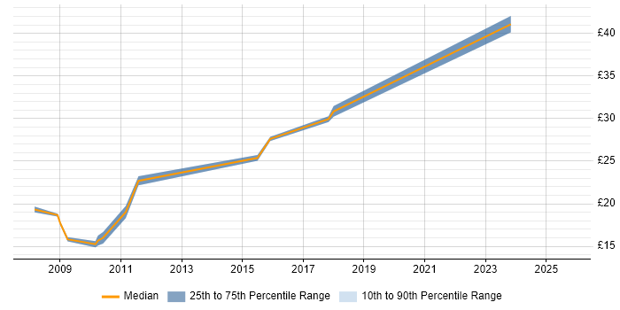 Contractor hourly rate distribution trend for jobs in the UK citing Product Planning