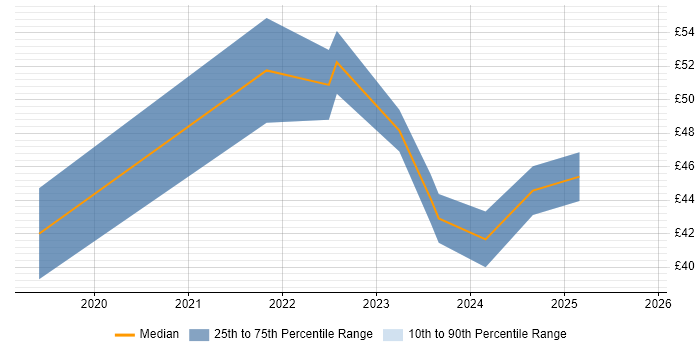 Contractor hourly rate distribution trend for jobs in the UK citing Product Thinking