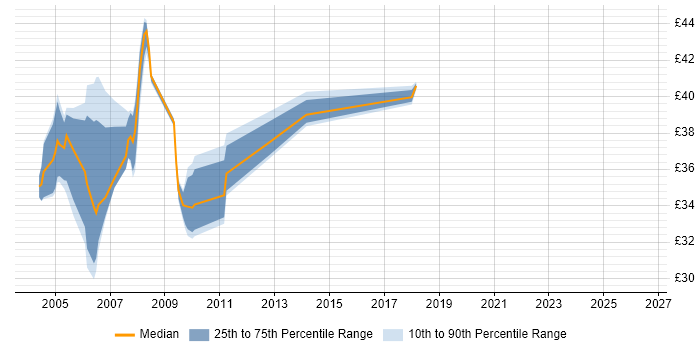 Contractor hourly rate distribution trend for Production DBA job vacancies in the UK