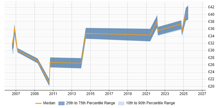 Contractor hourly rate distribution trend for Production Manager job vacancies in the UK