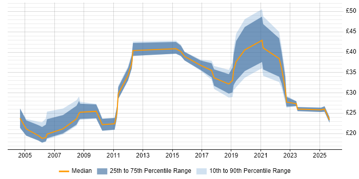Contractor hourly rate distribution trend for jobs in the UK citing Production Planning
