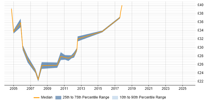 Contractor hourly rate distribution trend for Production Support Analyst job vacancies in the UK